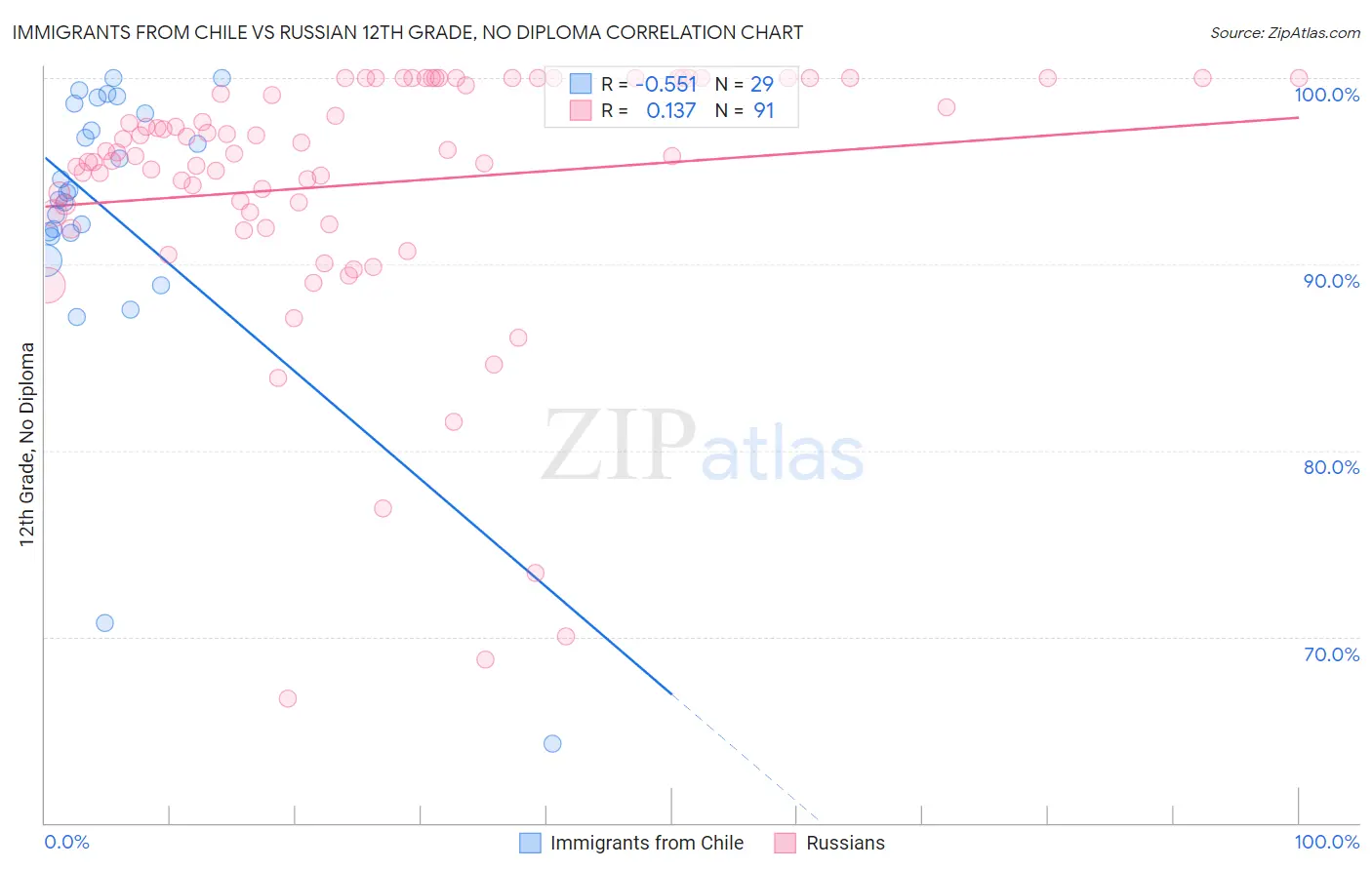 Immigrants from Chile vs Russian 12th Grade, No Diploma