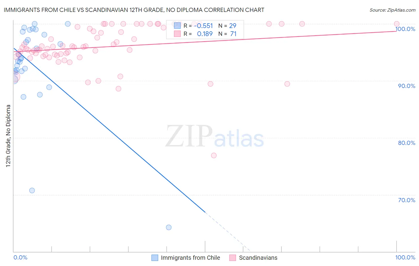 Immigrants from Chile vs Scandinavian 12th Grade, No Diploma