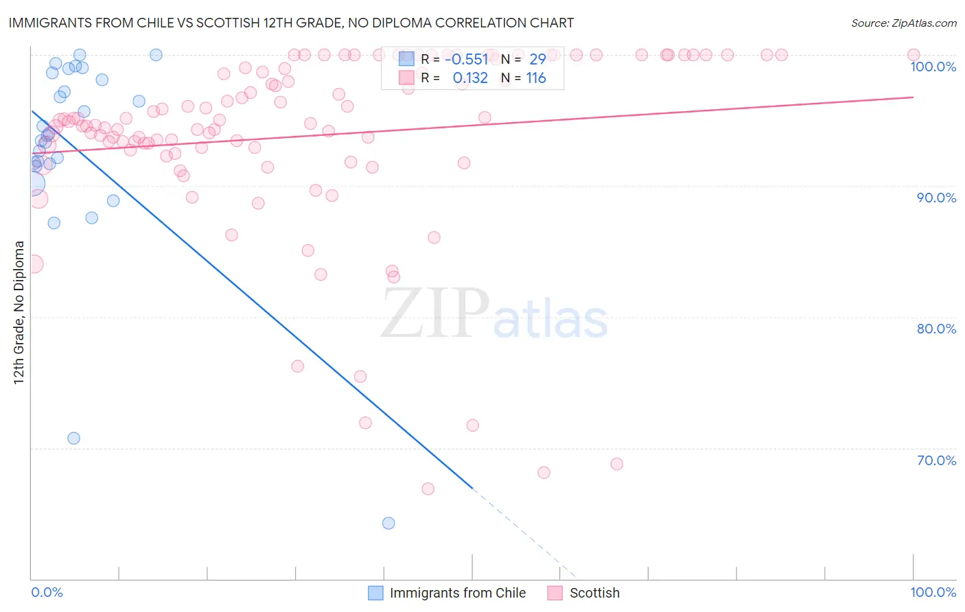 Immigrants from Chile vs Scottish 12th Grade, No Diploma