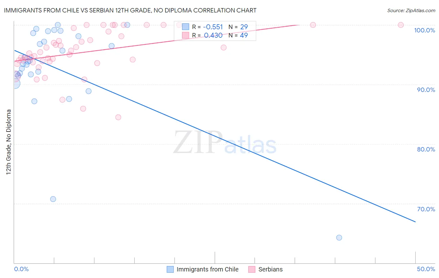 Immigrants from Chile vs Serbian 12th Grade, No Diploma