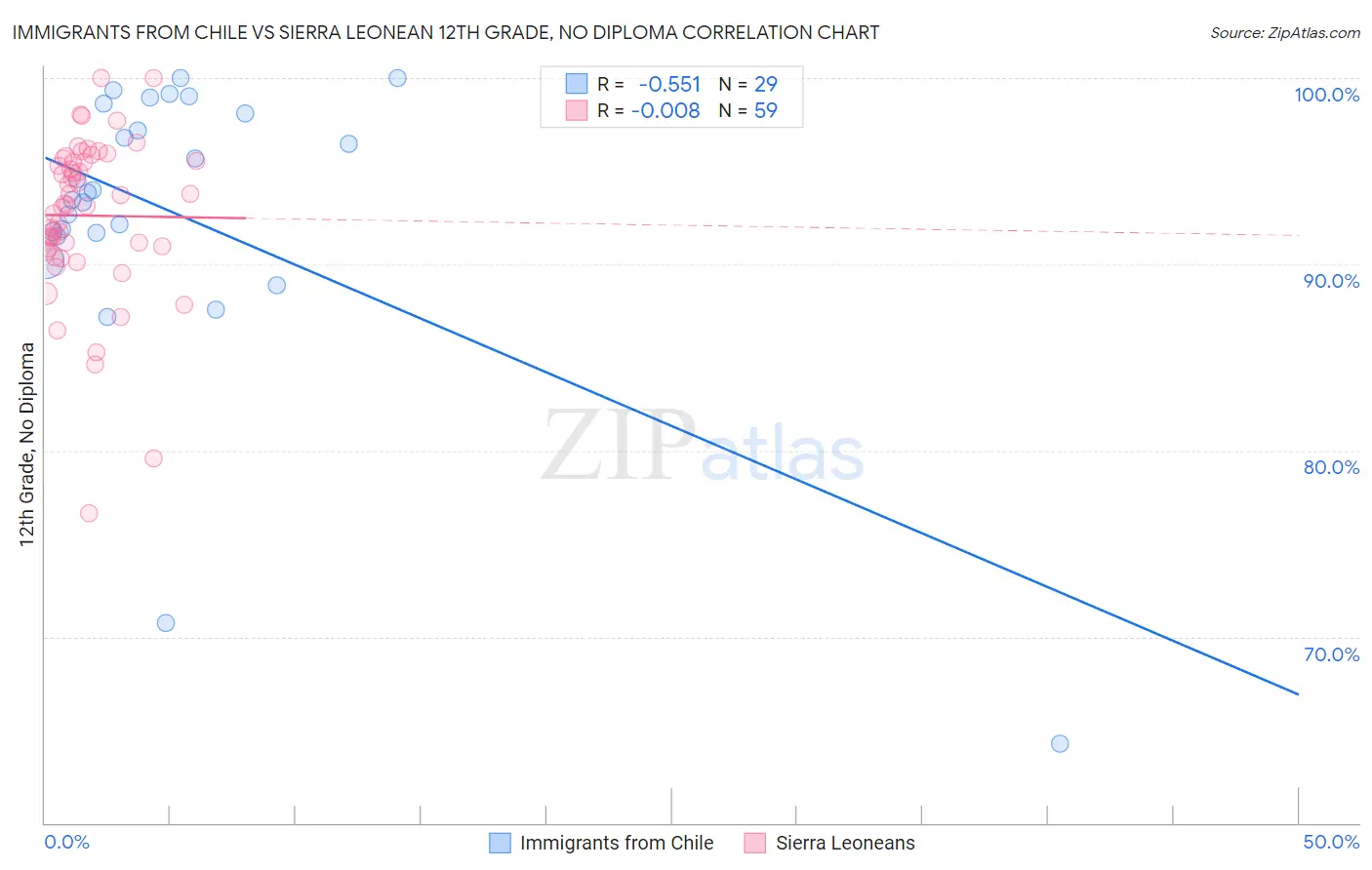 Immigrants from Chile vs Sierra Leonean 12th Grade, No Diploma