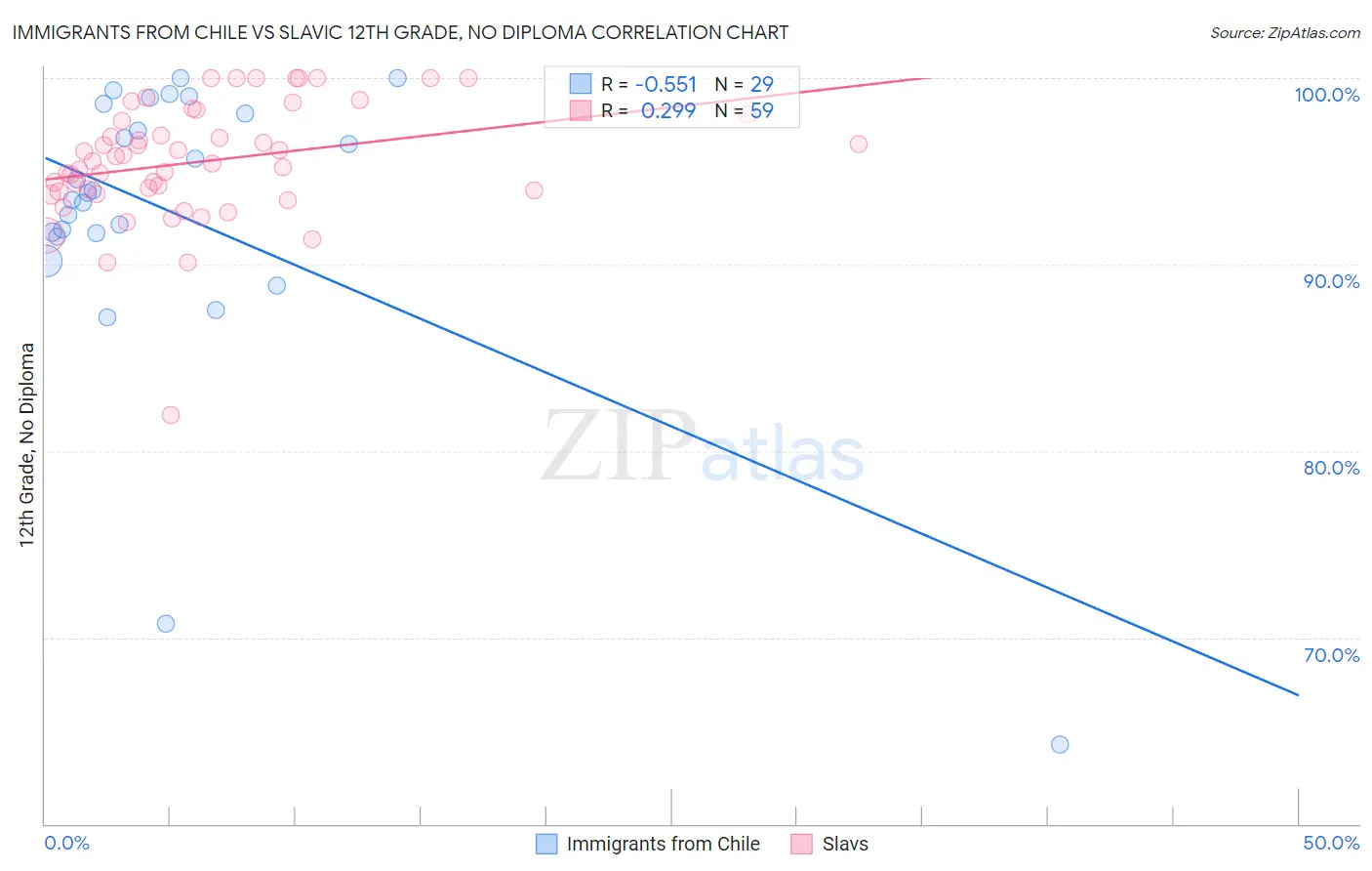 Immigrants from Chile vs Slavic 12th Grade, No Diploma