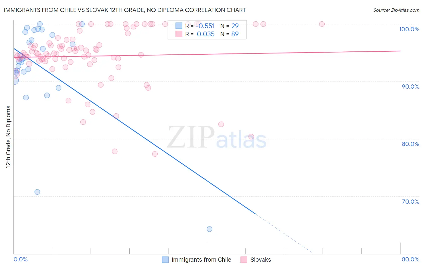 Immigrants from Chile vs Slovak 12th Grade, No Diploma
