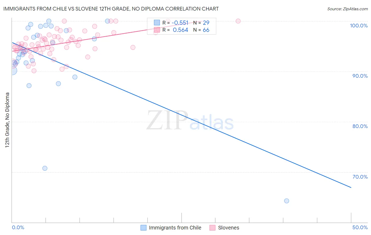 Immigrants from Chile vs Slovene 12th Grade, No Diploma