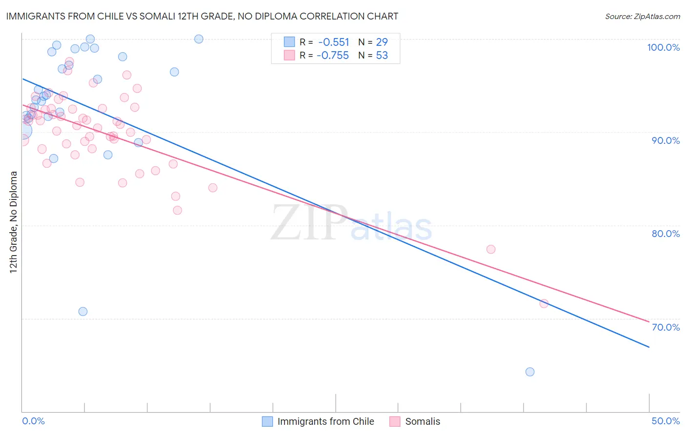 Immigrants from Chile vs Somali 12th Grade, No Diploma