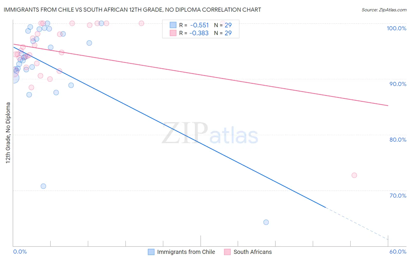 Immigrants from Chile vs South African 12th Grade, No Diploma
