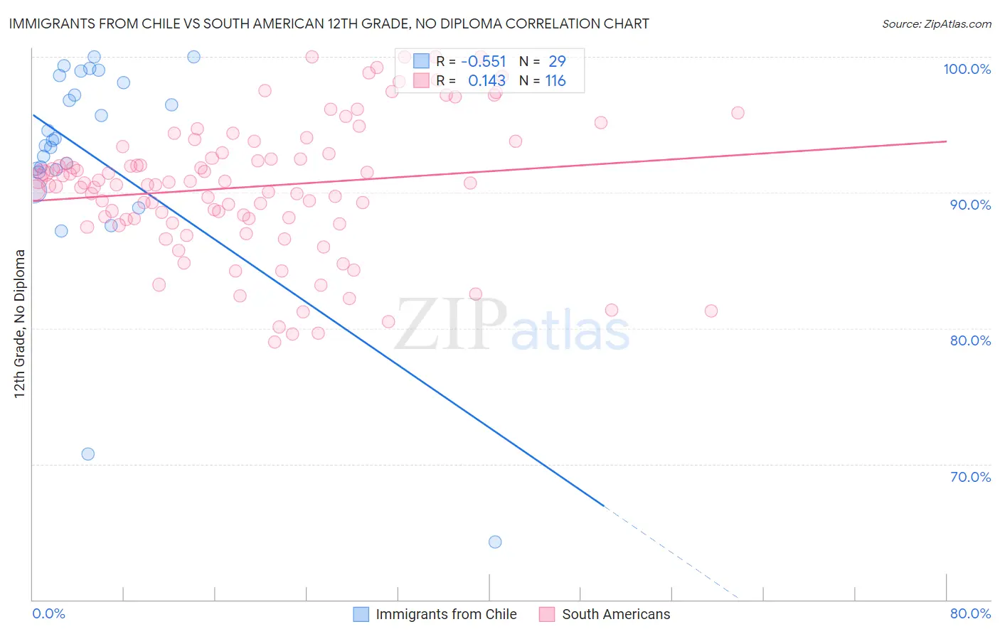 Immigrants from Chile vs South American 12th Grade, No Diploma