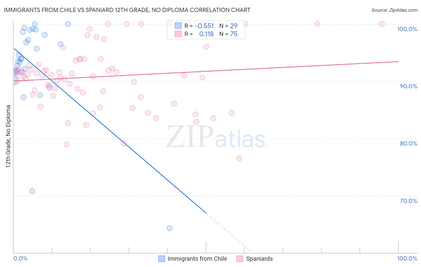 Immigrants from Chile vs Spaniard 12th Grade, No Diploma