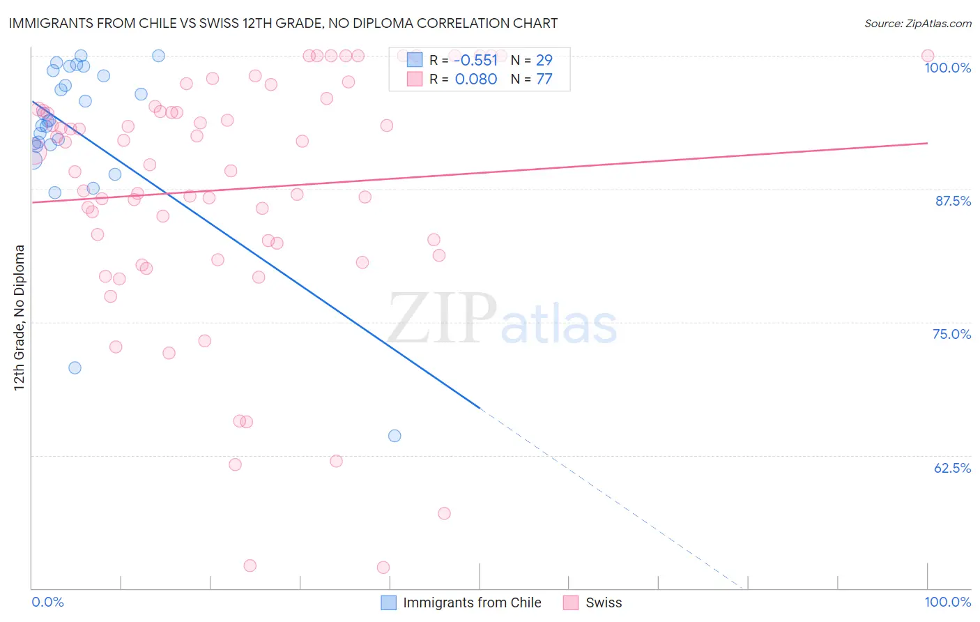 Immigrants from Chile vs Swiss 12th Grade, No Diploma