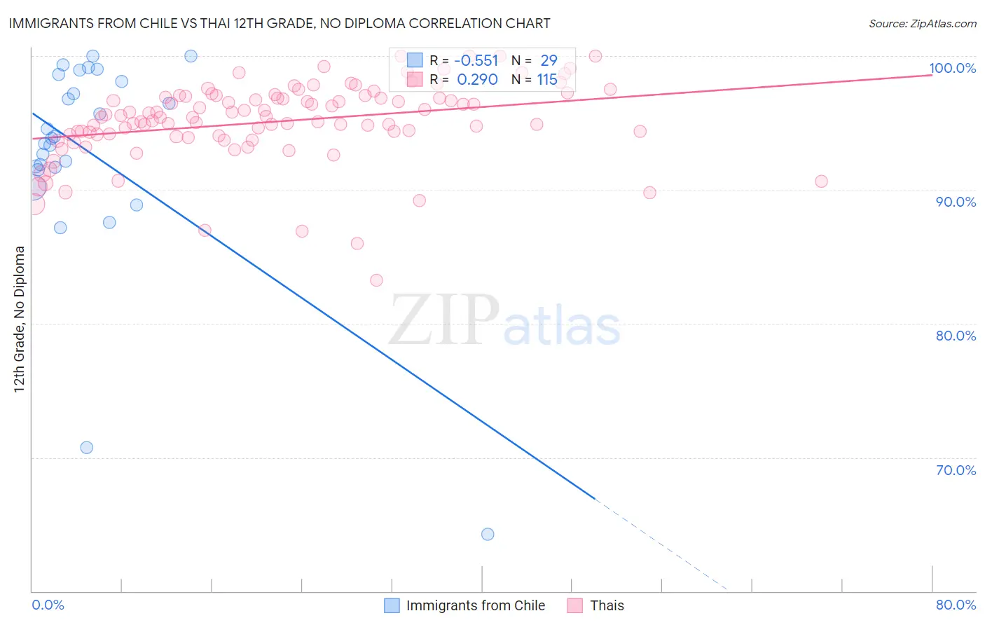 Immigrants from Chile vs Thai 12th Grade, No Diploma