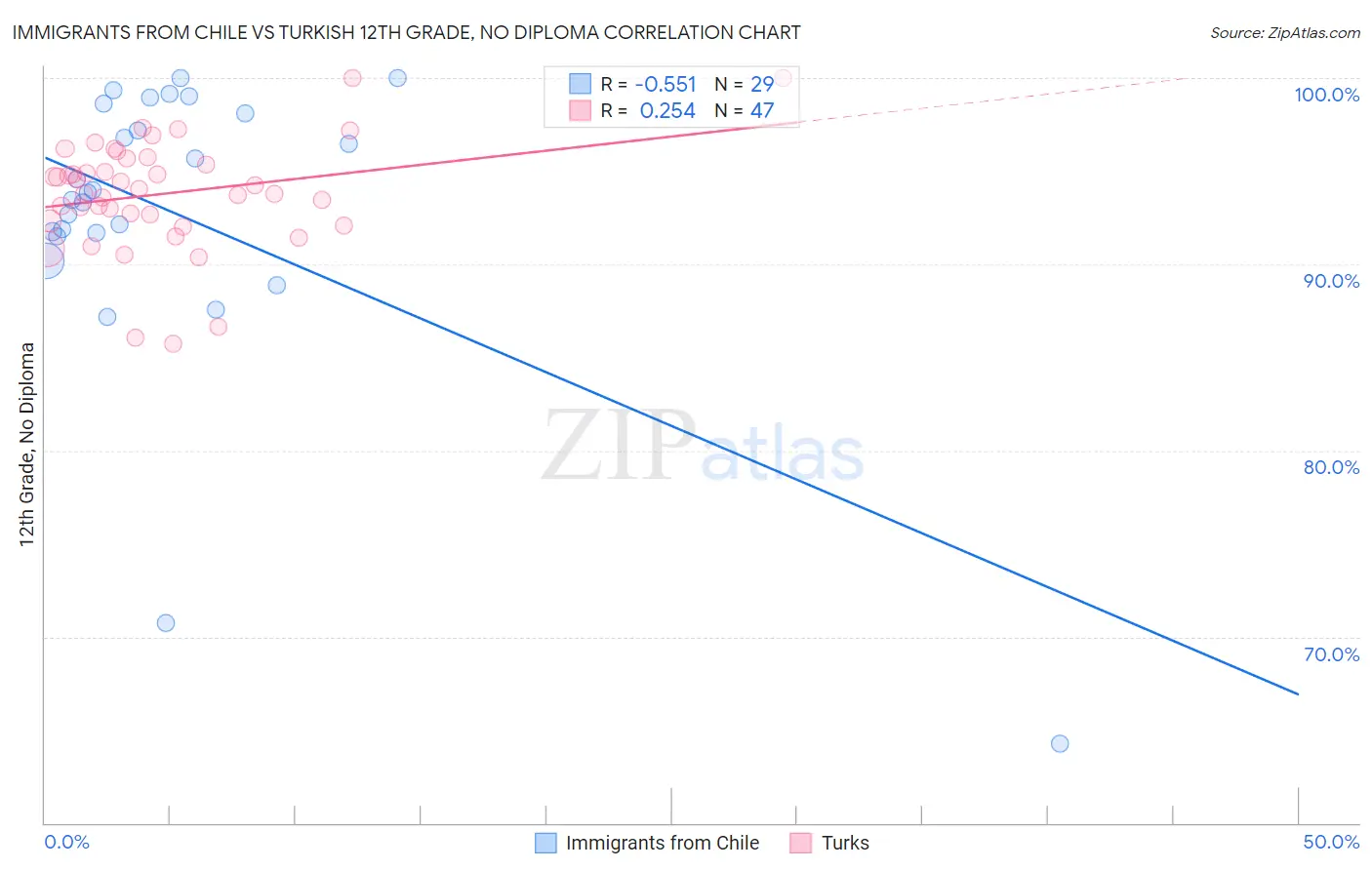 Immigrants from Chile vs Turkish 12th Grade, No Diploma
