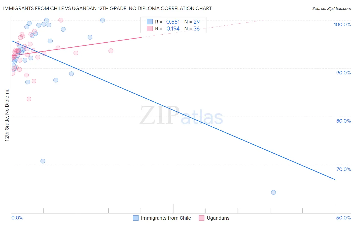 Immigrants from Chile vs Ugandan 12th Grade, No Diploma