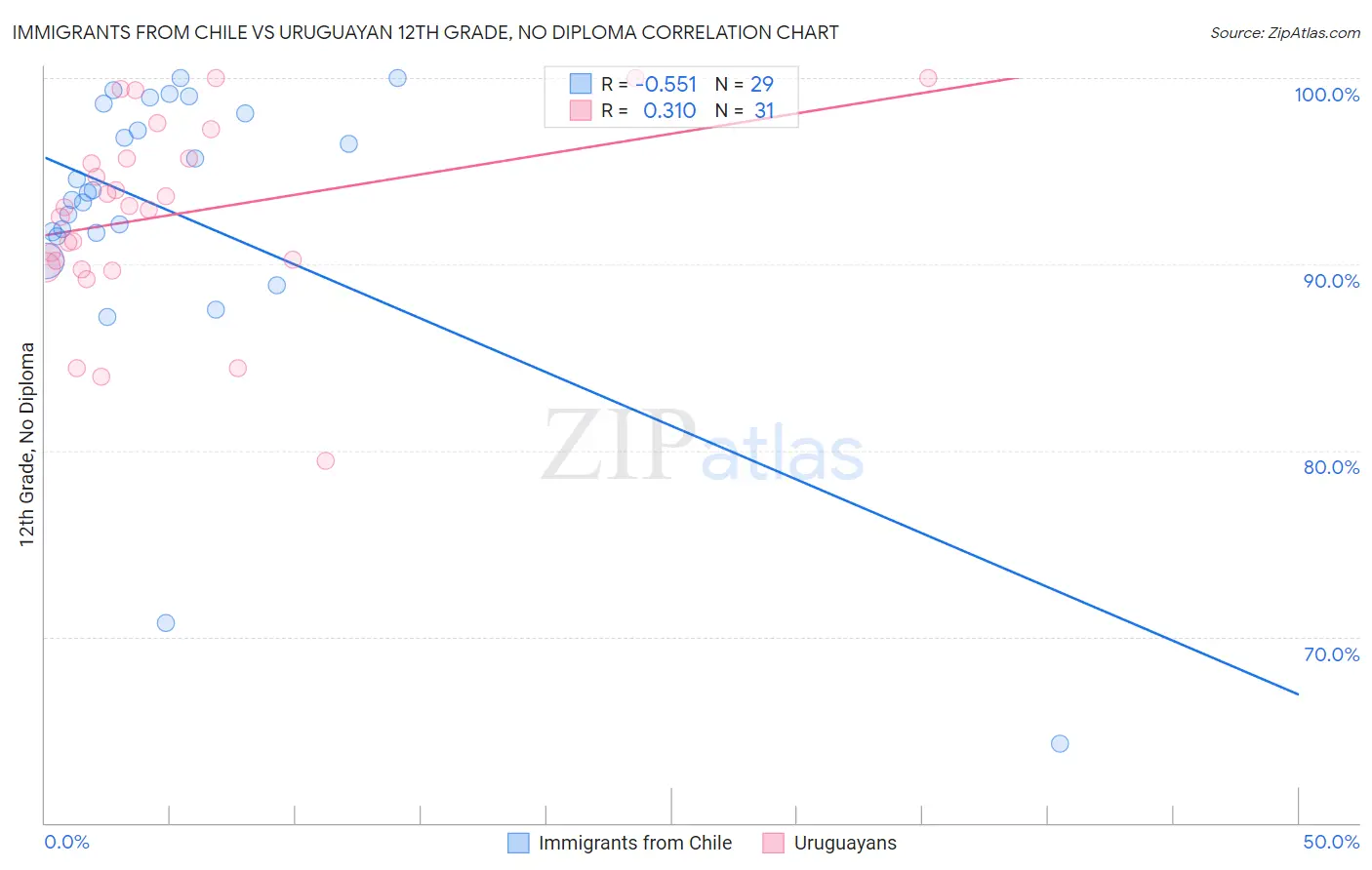 Immigrants from Chile vs Uruguayan 12th Grade, No Diploma