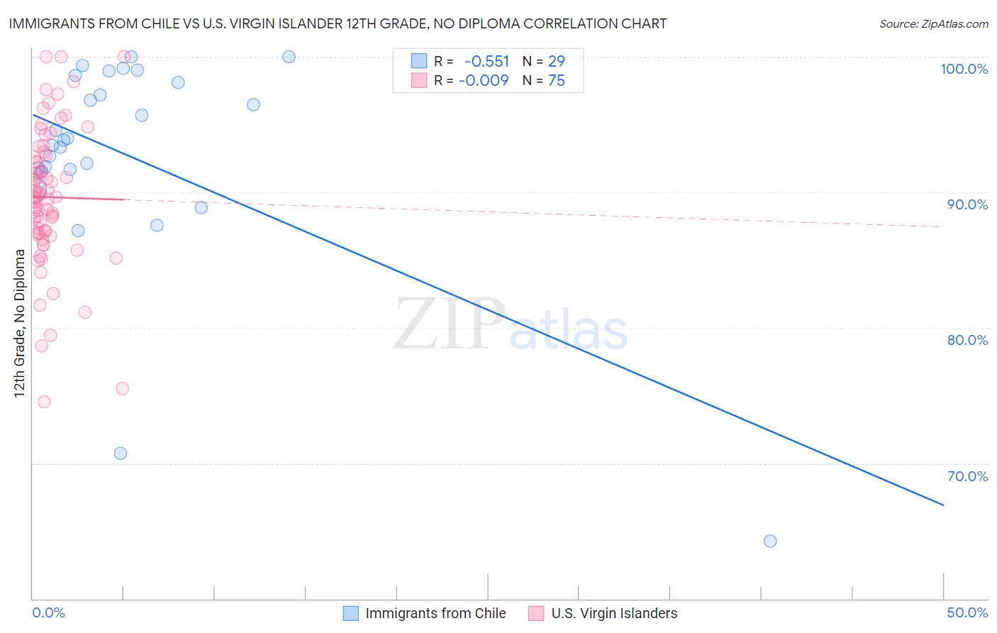 Immigrants from Chile vs U.S. Virgin Islander 12th Grade, No Diploma