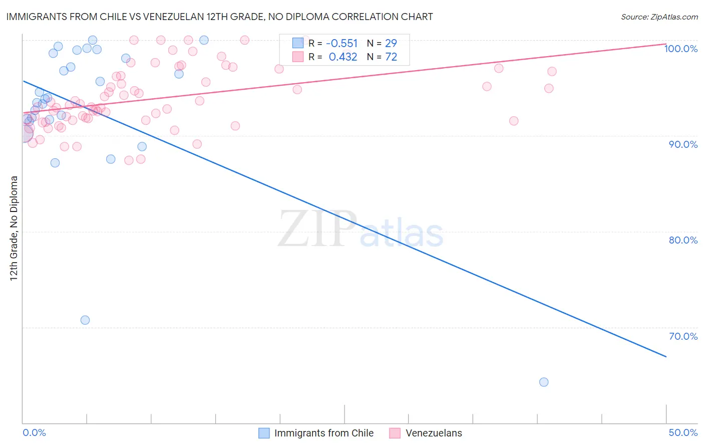 Immigrants from Chile vs Venezuelan 12th Grade, No Diploma