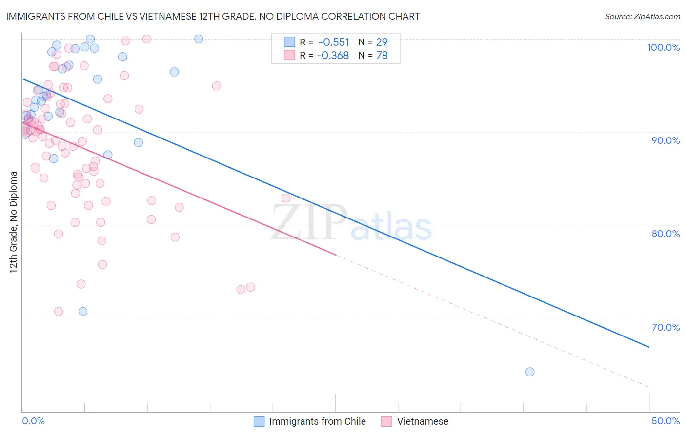 Immigrants from Chile vs Vietnamese 12th Grade, No Diploma