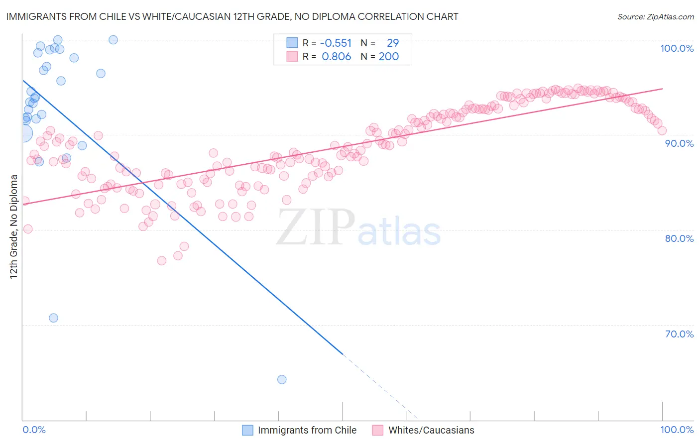 Immigrants from Chile vs White/Caucasian 12th Grade, No Diploma