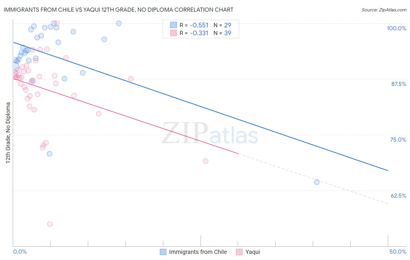 Immigrants from Chile vs Yaqui 12th Grade, No Diploma