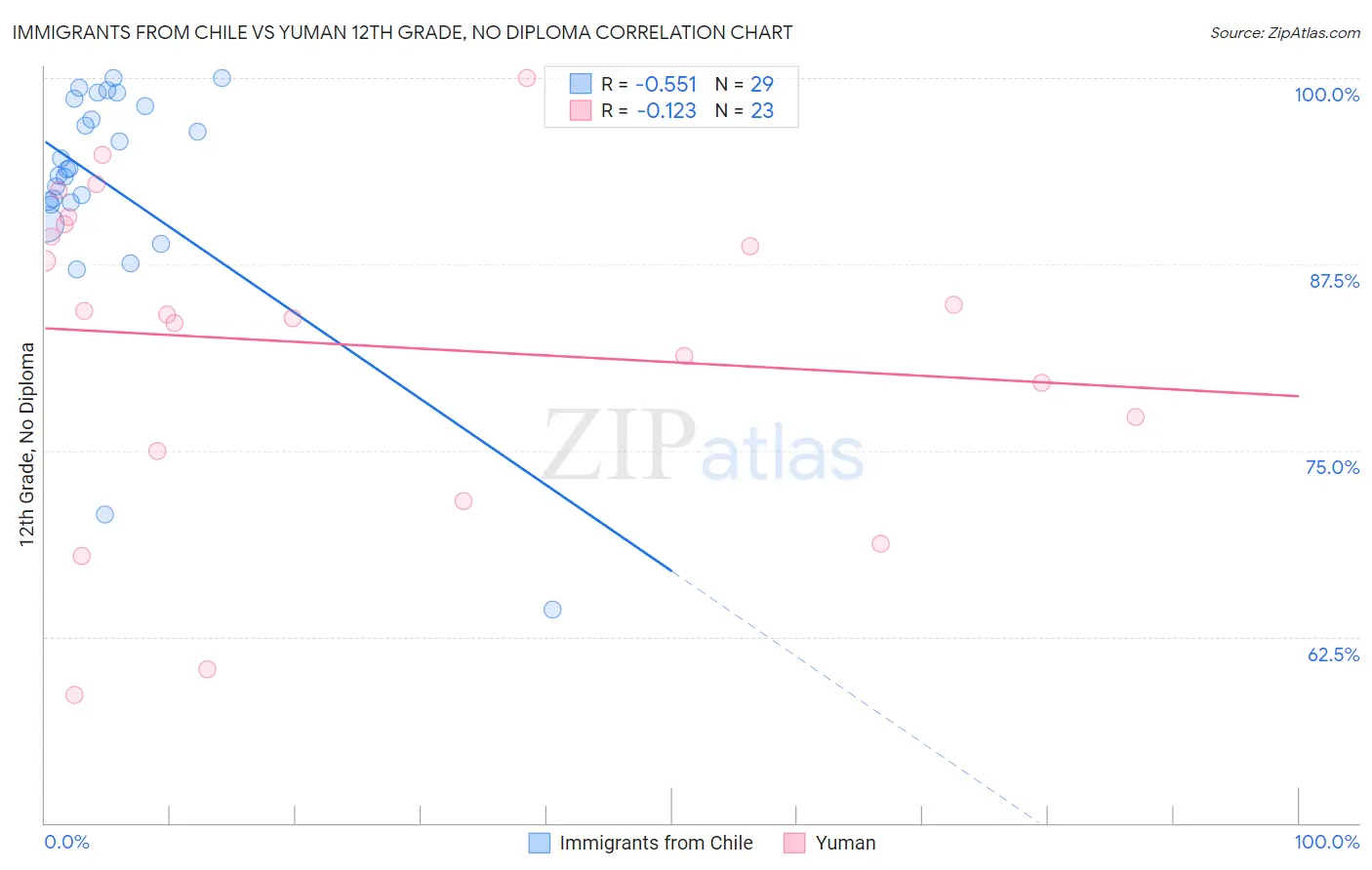 Immigrants from Chile vs Yuman 12th Grade, No Diploma
