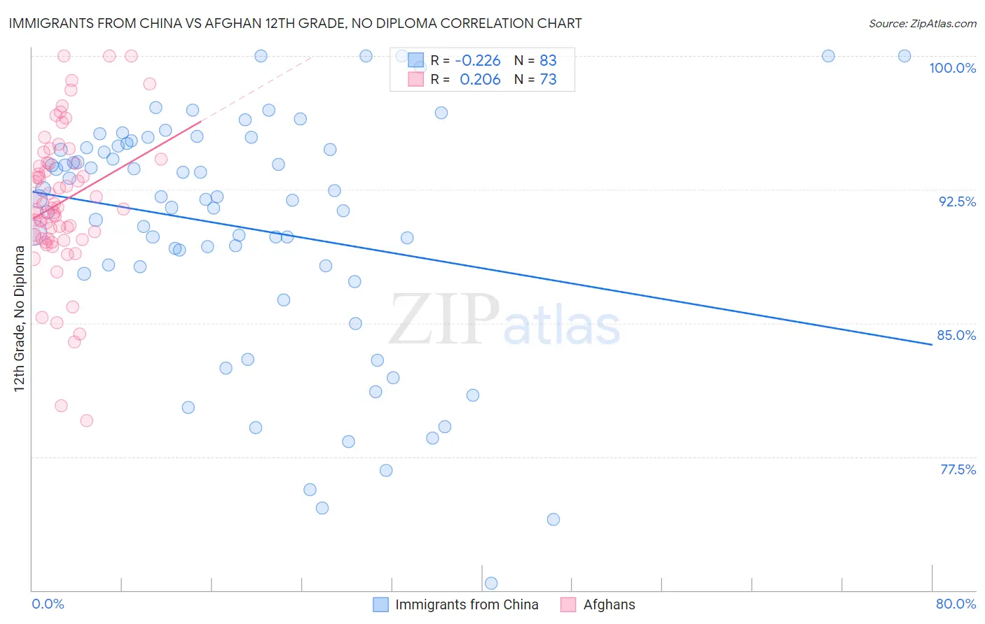Immigrants from China vs Afghan 12th Grade, No Diploma