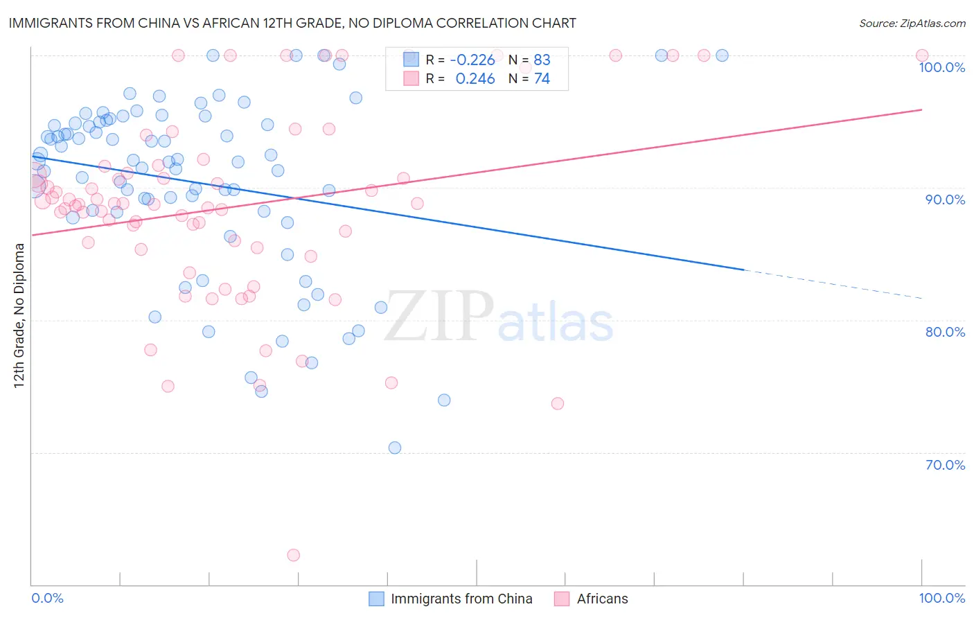 Immigrants from China vs African 12th Grade, No Diploma