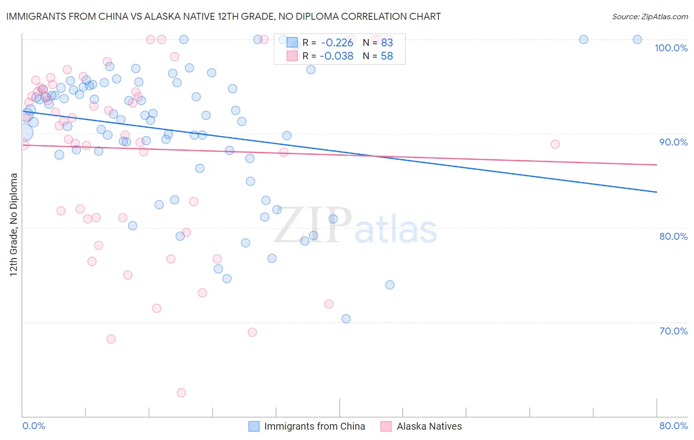 Immigrants from China vs Alaska Native 12th Grade, No Diploma