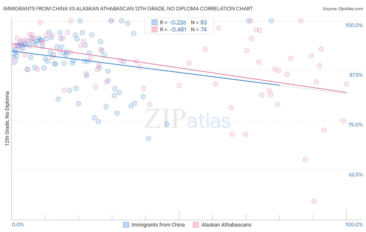 Immigrants from China vs Alaskan Athabascan 12th Grade, No Diploma