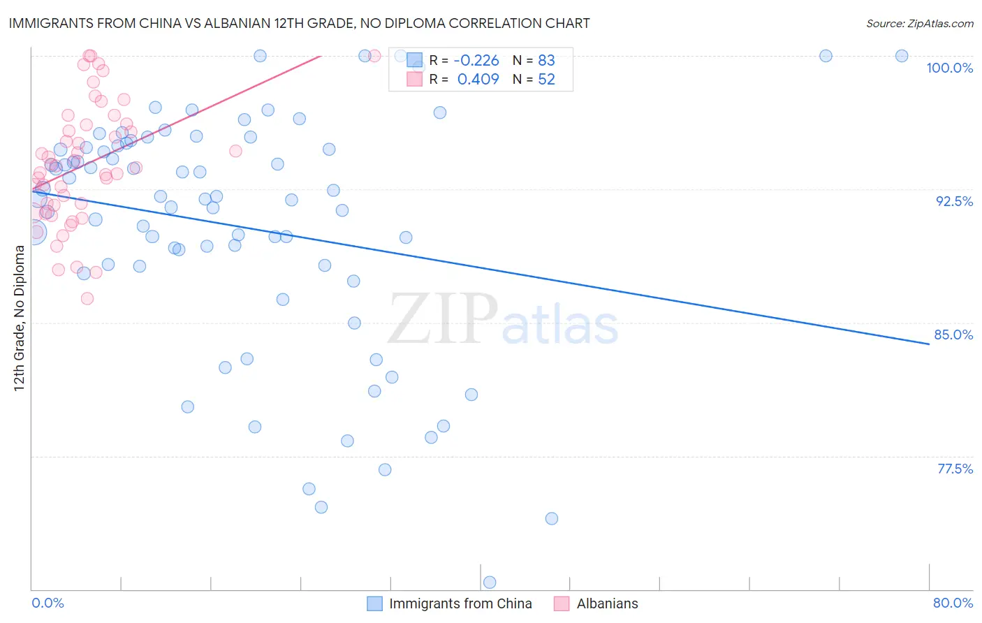 Immigrants from China vs Albanian 12th Grade, No Diploma