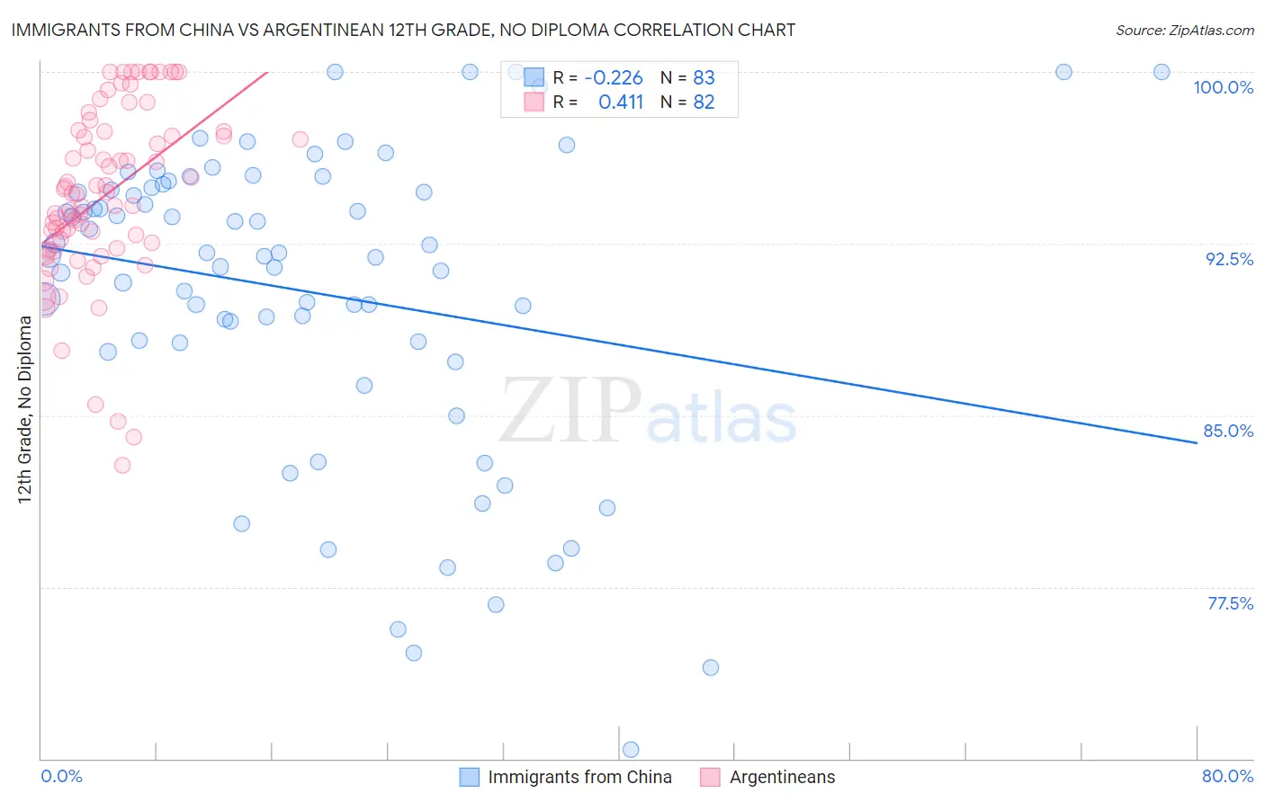 Immigrants from China vs Argentinean 12th Grade, No Diploma