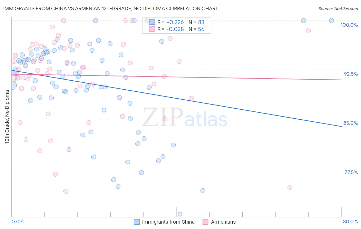 Immigrants from China vs Armenian 12th Grade, No Diploma