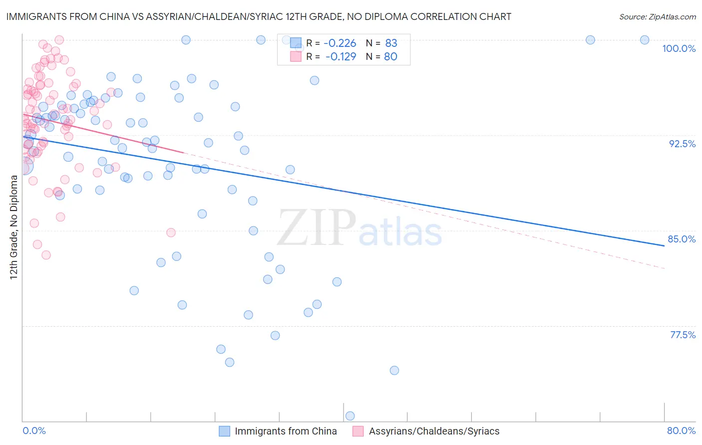Immigrants from China vs Assyrian/Chaldean/Syriac 12th Grade, No Diploma