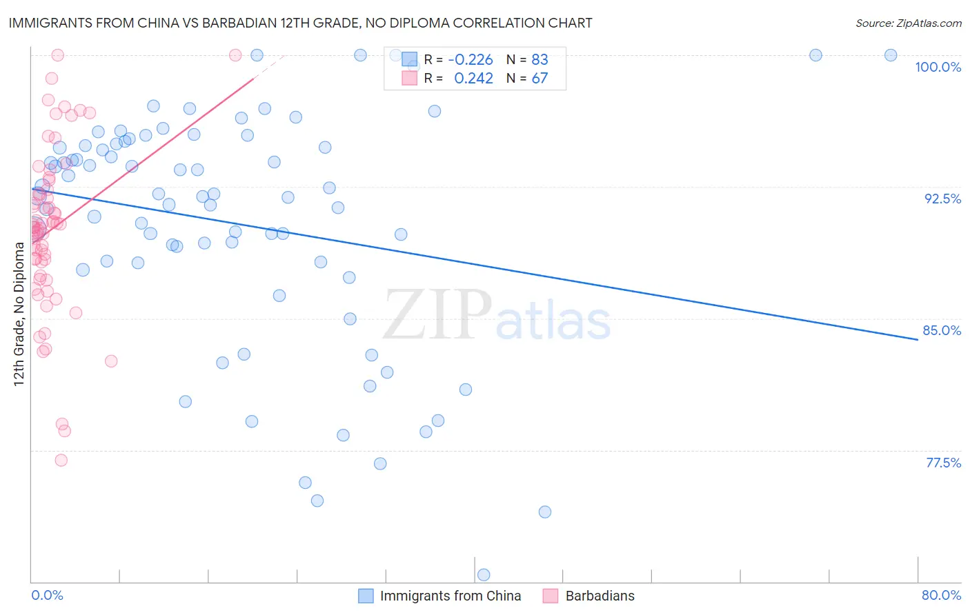 Immigrants from China vs Barbadian 12th Grade, No Diploma