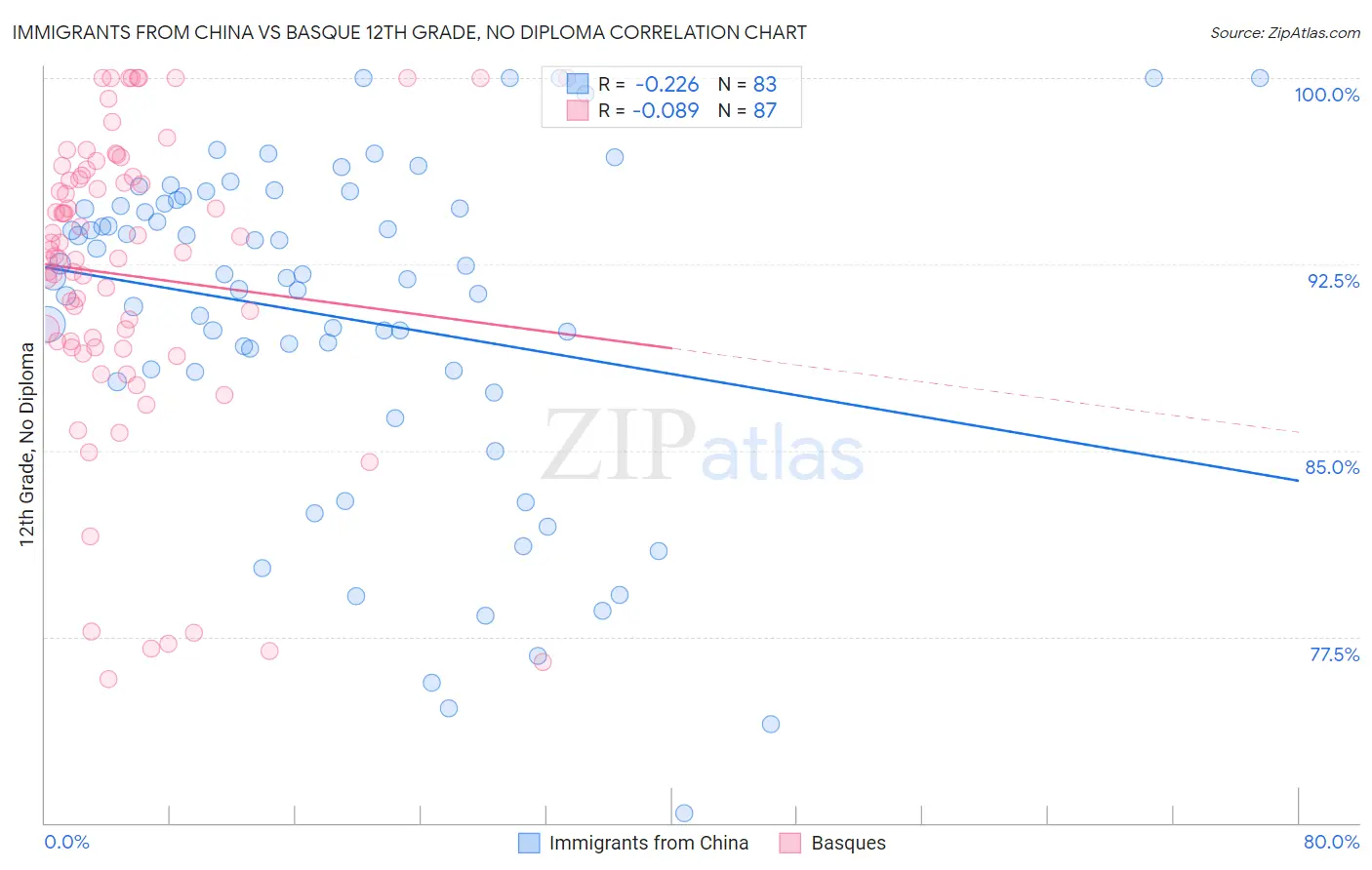 Immigrants from China vs Basque 12th Grade, No Diploma
