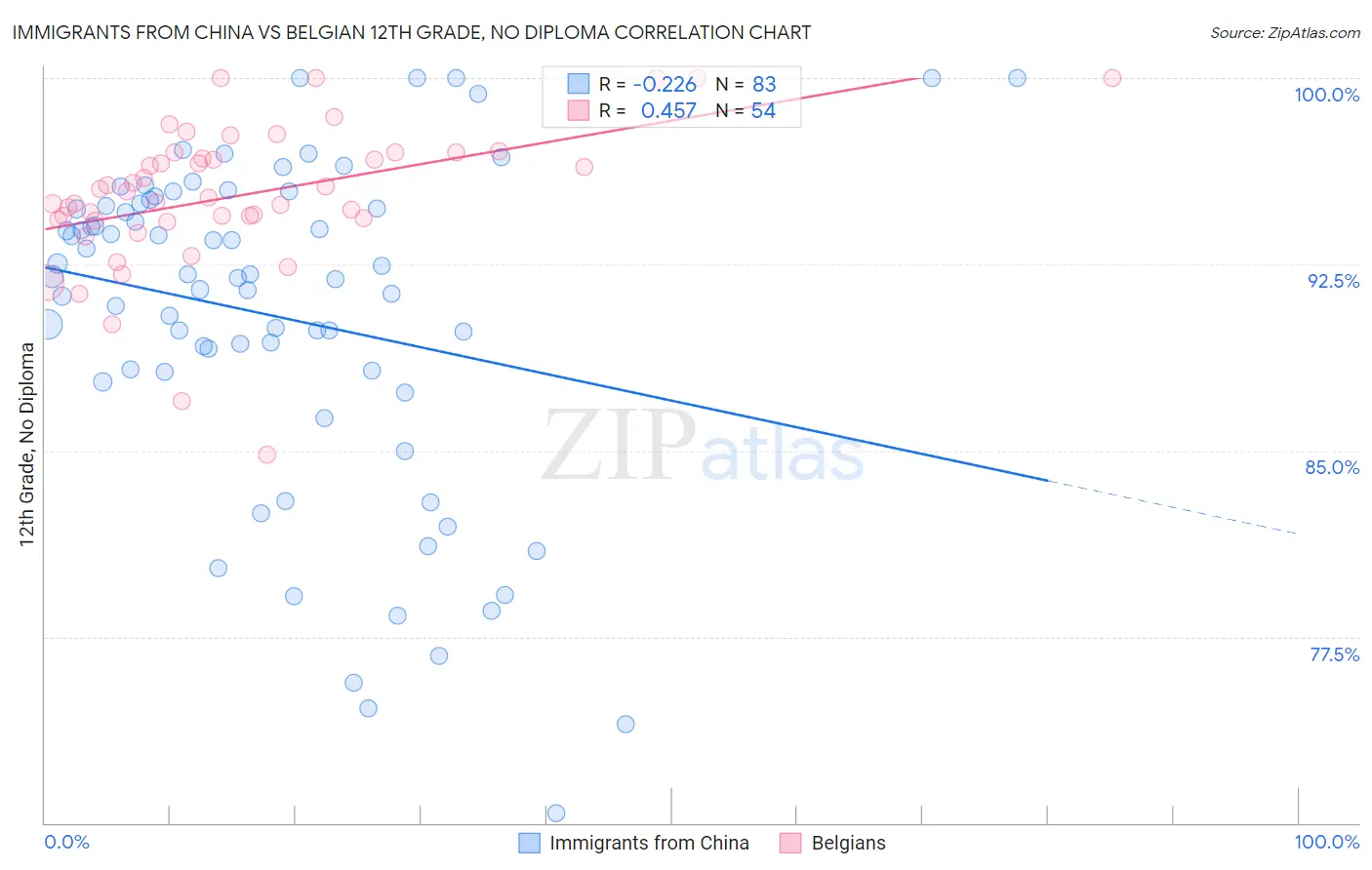 Immigrants from China vs Belgian 12th Grade, No Diploma