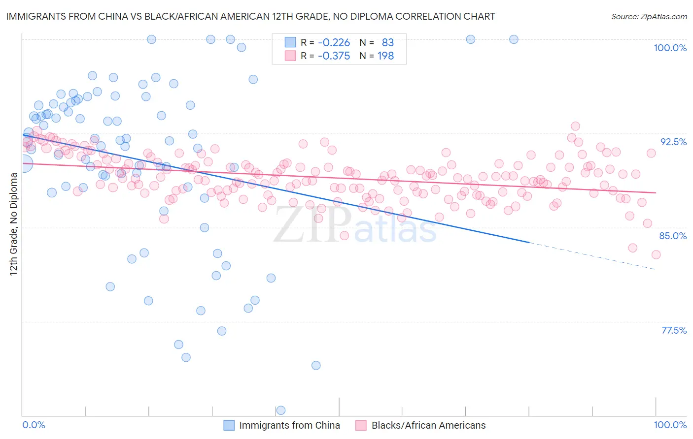 Immigrants from China vs Black/African American 12th Grade, No Diploma
