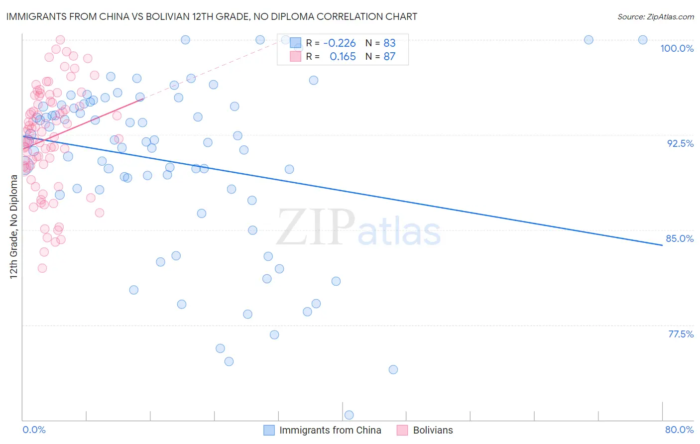 Immigrants from China vs Bolivian 12th Grade, No Diploma