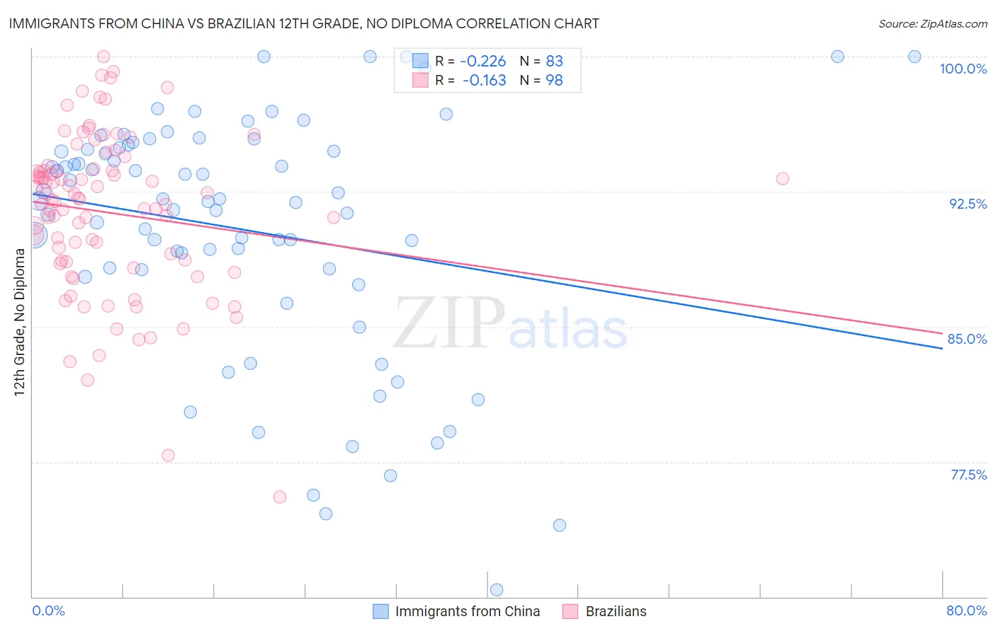 Immigrants from China vs Brazilian 12th Grade, No Diploma
