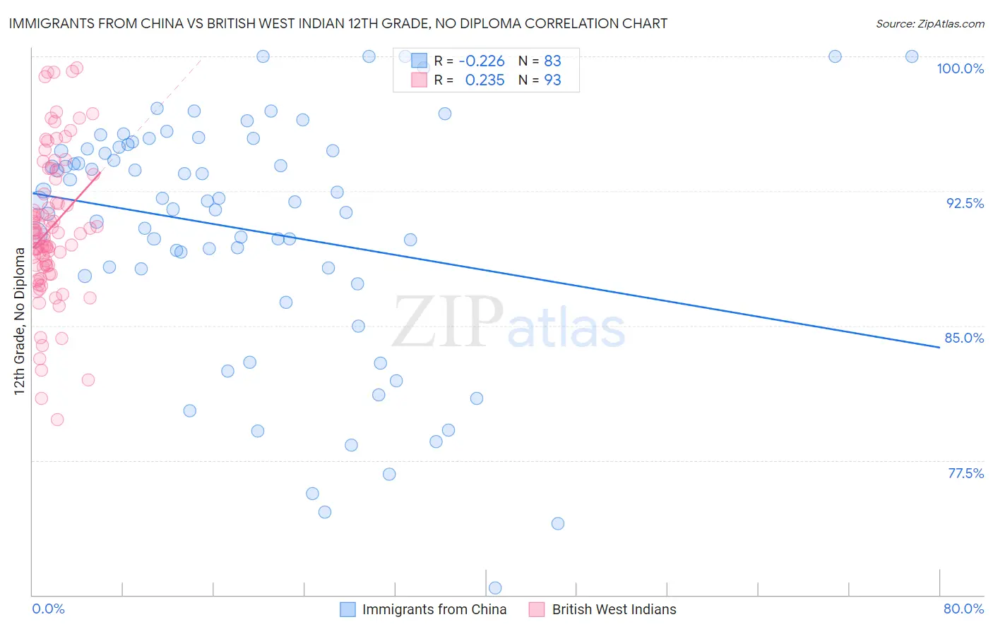 Immigrants from China vs British West Indian 12th Grade, No Diploma