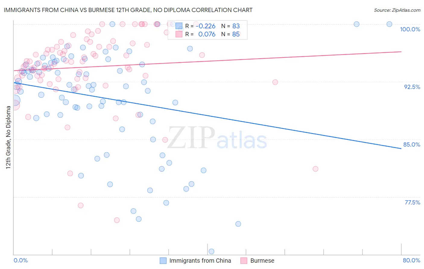 Immigrants from China vs Burmese 12th Grade, No Diploma