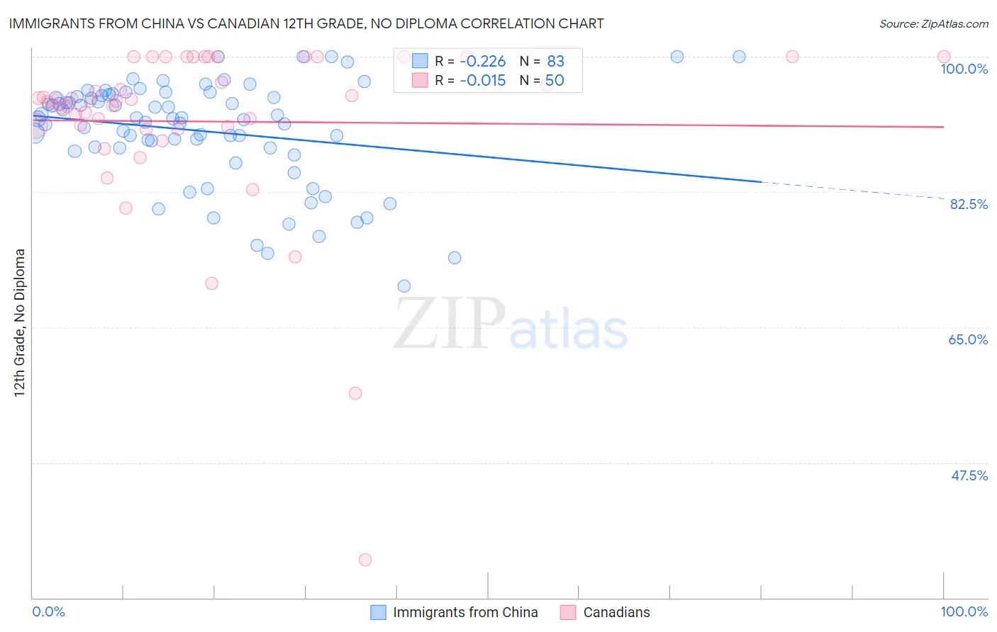 Immigrants from China vs Canadian 12th Grade, No Diploma