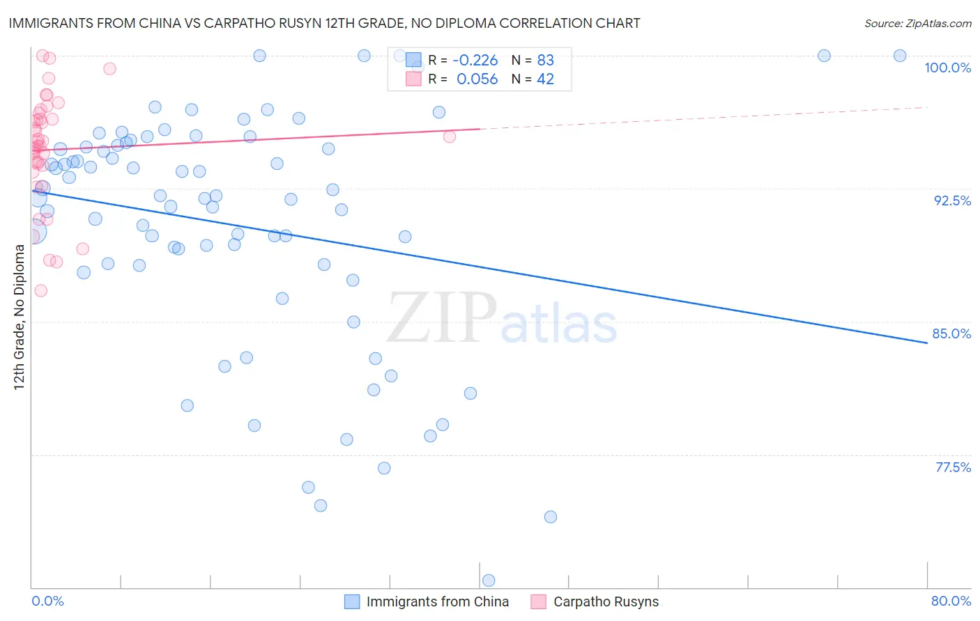 Immigrants from China vs Carpatho Rusyn 12th Grade, No Diploma