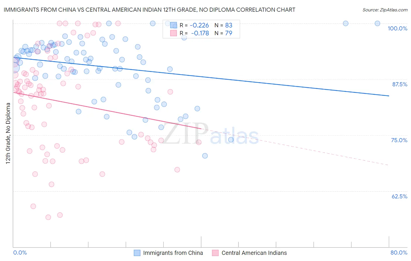 Immigrants from China vs Central American Indian 12th Grade, No Diploma