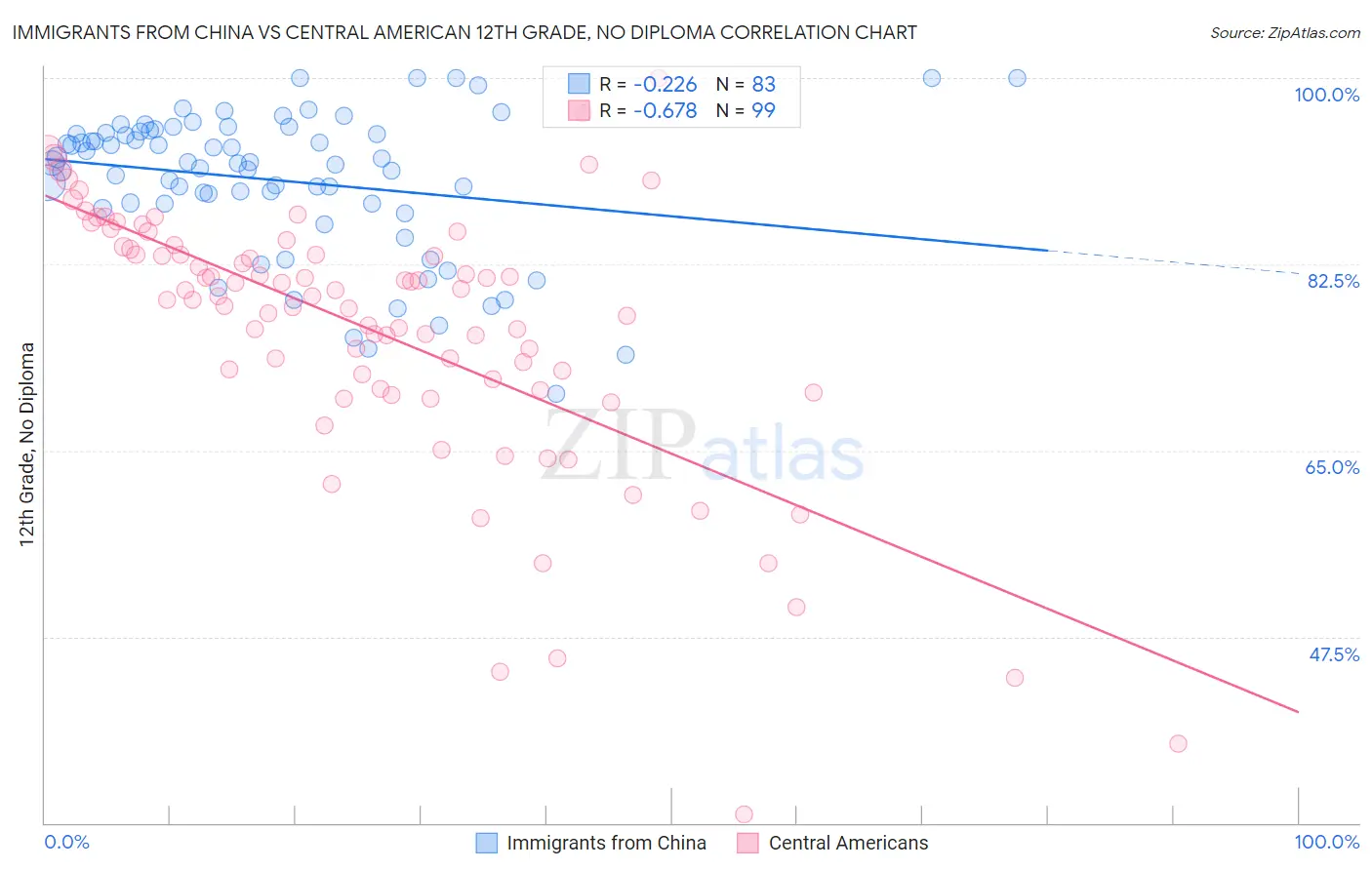 Immigrants from China vs Central American 12th Grade, No Diploma