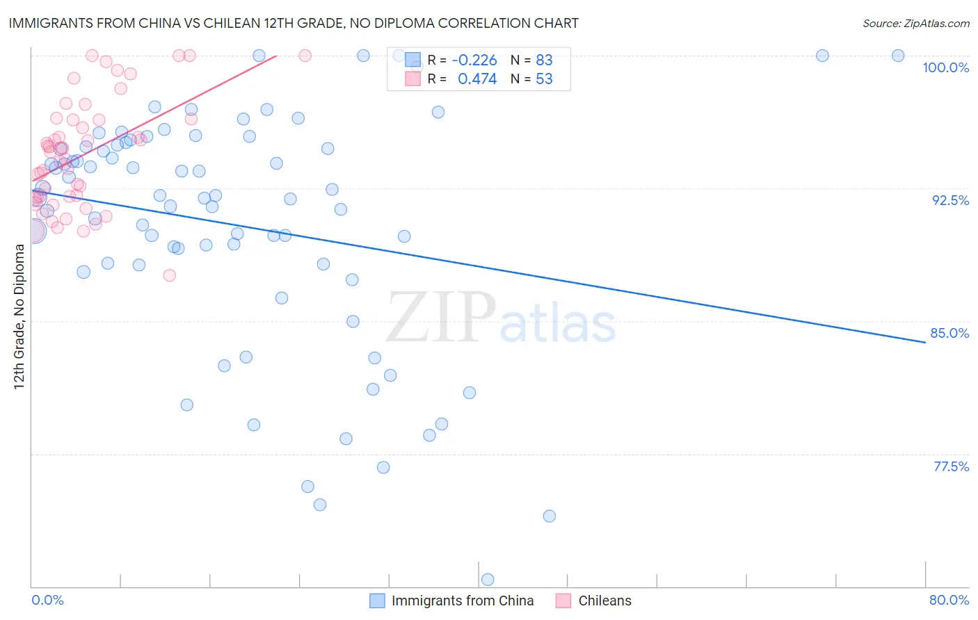 Immigrants from China vs Chilean 12th Grade, No Diploma