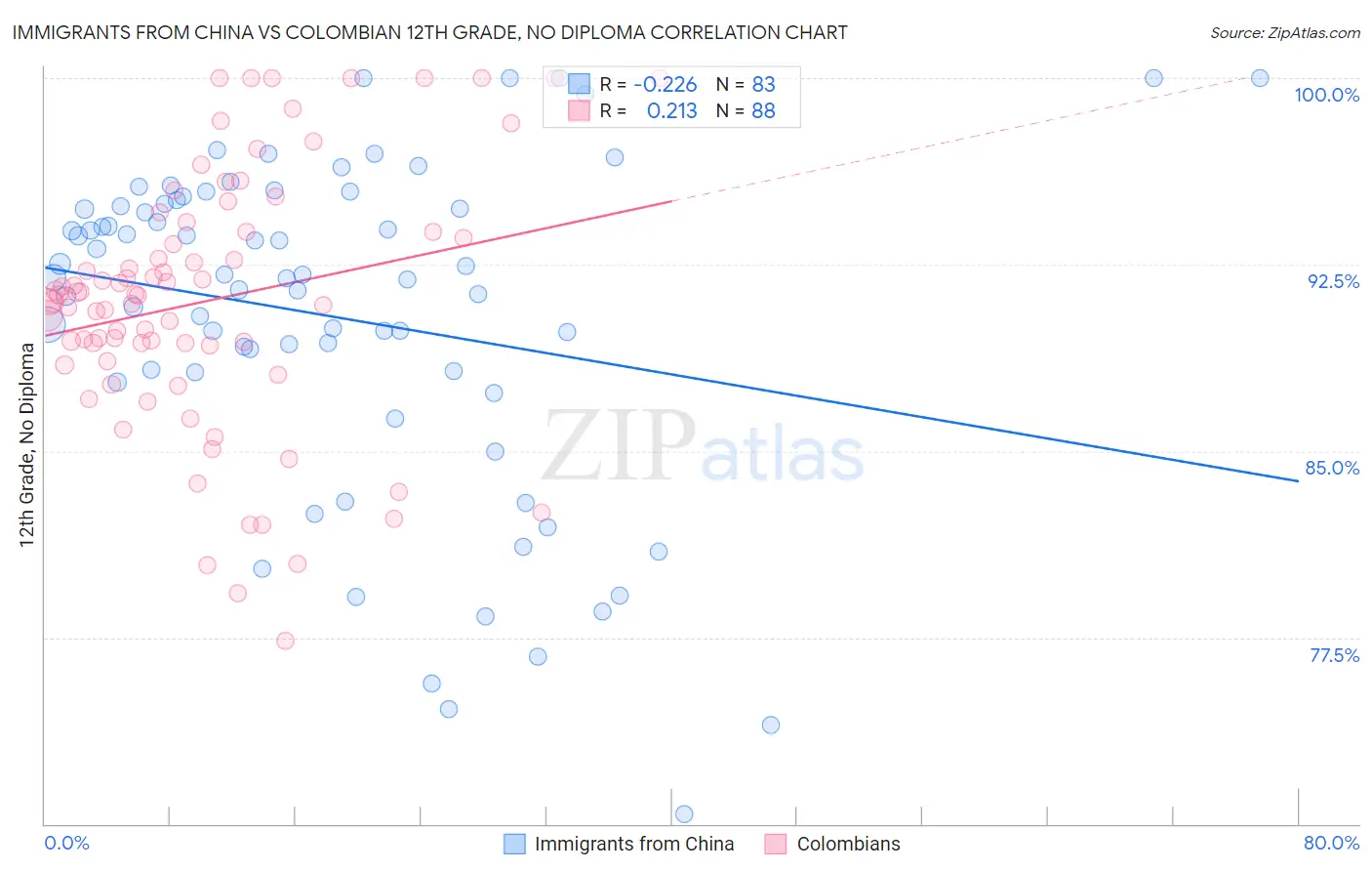 Immigrants from China vs Colombian 12th Grade, No Diploma