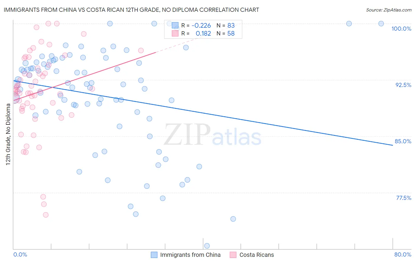 Immigrants from China vs Costa Rican 12th Grade, No Diploma