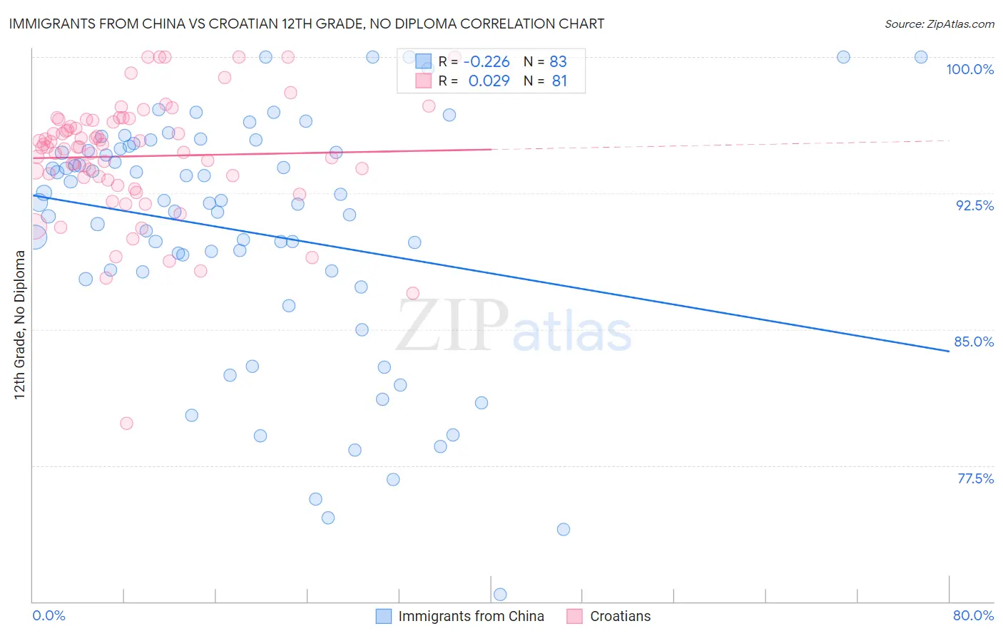 Immigrants from China vs Croatian 12th Grade, No Diploma