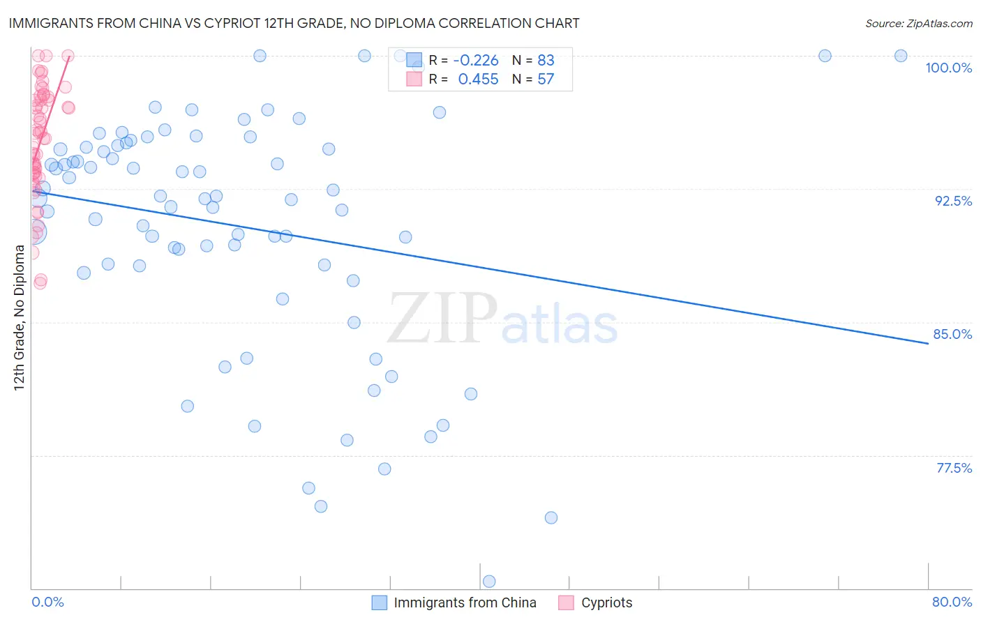 Immigrants from China vs Cypriot 12th Grade, No Diploma