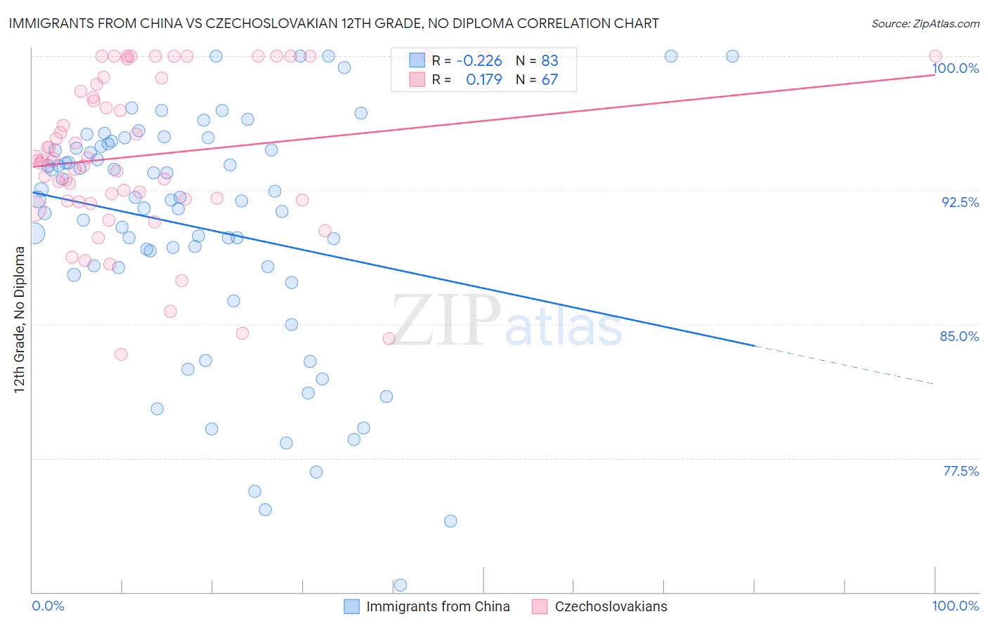 Immigrants from China vs Czechoslovakian 12th Grade, No Diploma