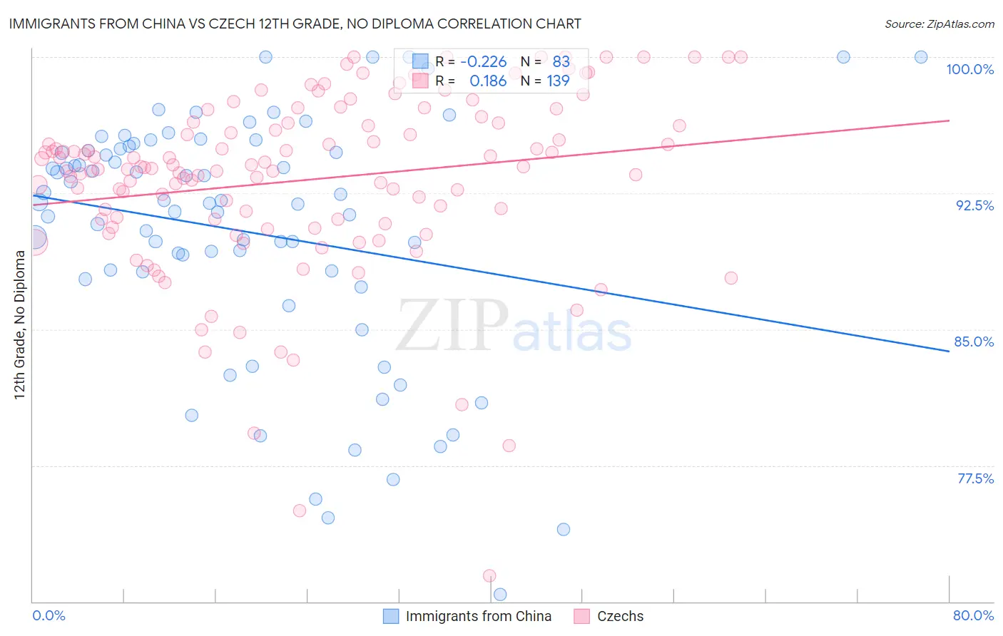 Immigrants from China vs Czech 12th Grade, No Diploma